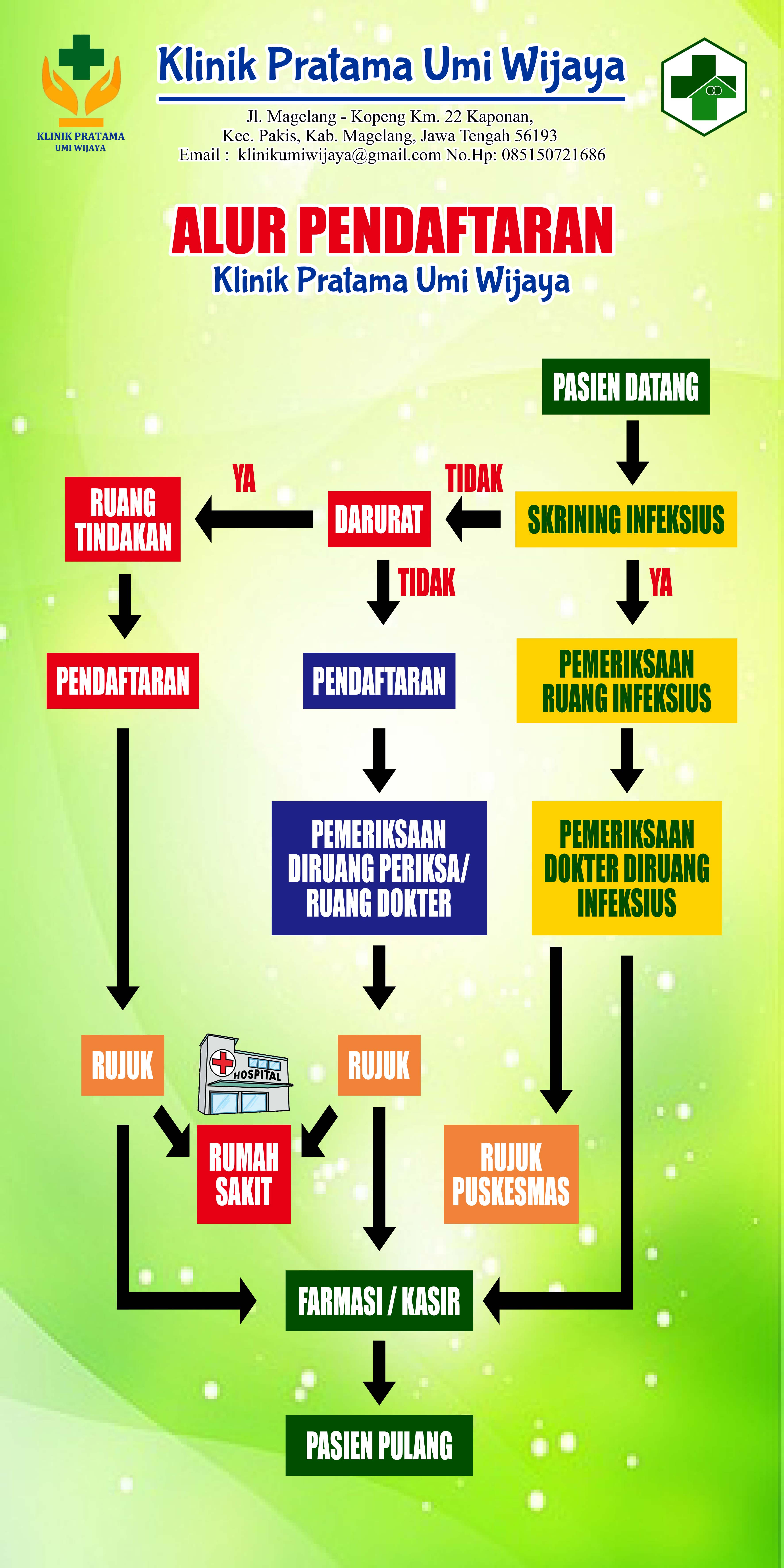 Alur Pendaftaran Pasien